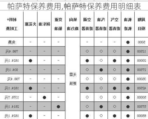 帕萨特保养费用,帕萨特保养费用明细表