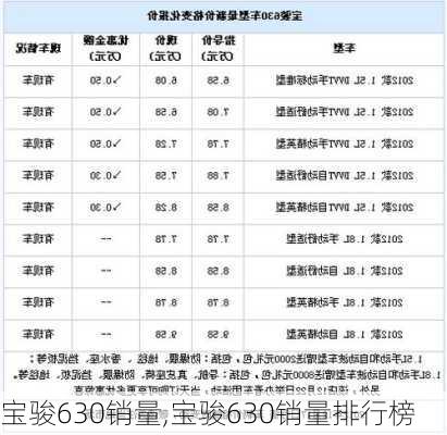 宝骏630销量,宝骏630销量排行榜