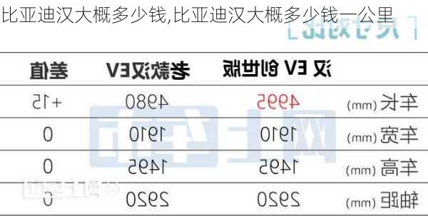 比亚迪汉大概多少钱,比亚迪汉大概多少钱一公里