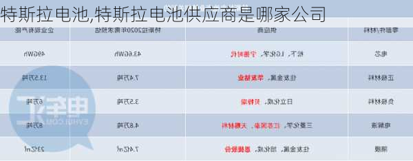 特斯拉电池,特斯拉电池供应商是哪家公司