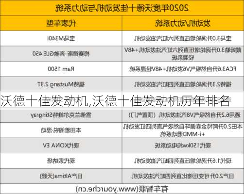 沃德十佳发动机,沃德十佳发动机历年排名