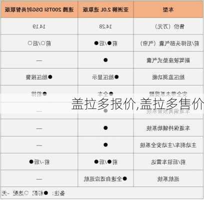 盖拉多报价,盖拉多售价