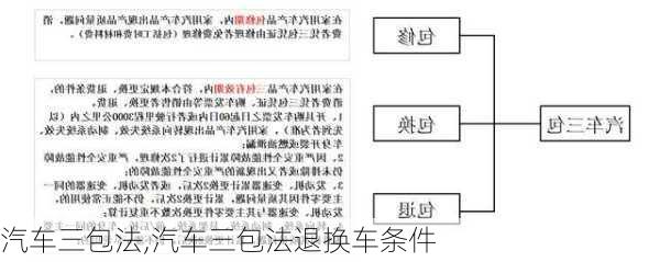 汽车三包法,汽车三包法退换车条件