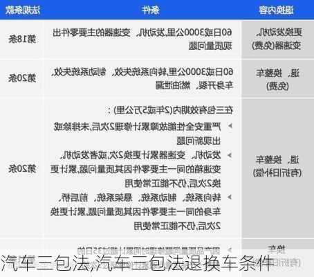 汽车三包法,汽车三包法退换车条件