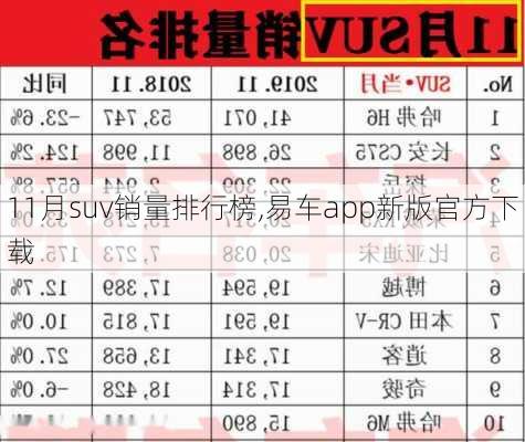 11月suv销量排行榜,易车app新版官方下载