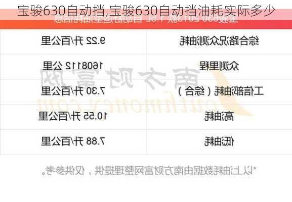 宝骏630自动挡,宝骏630自动挡油耗实际多少