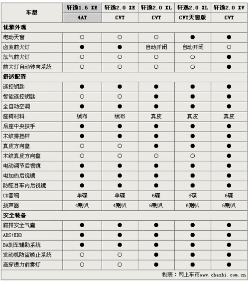 轩逸2010,轩逸2010款 参数配置