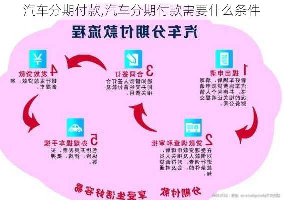 汽车分期付款,汽车分期付款需要什么条件