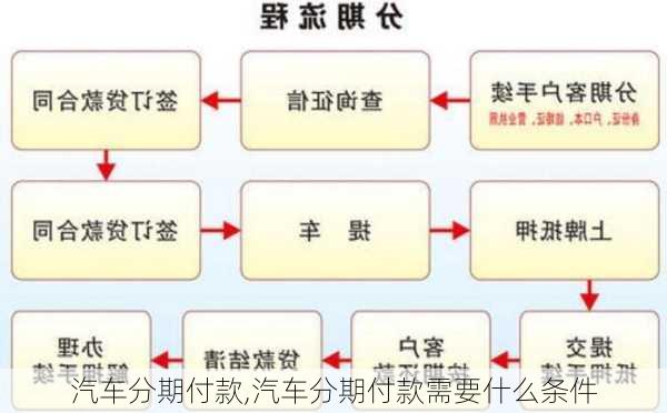 汽车分期付款,汽车分期付款需要什么条件