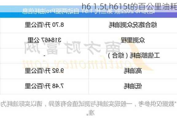 h6 1.5t,h615t的百公里油耗