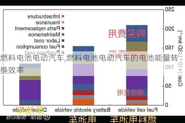 燃料电池电动汽车,燃料电池电动汽车的电池能量转换效率