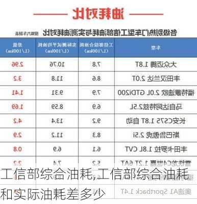 工信部综合油耗,工信部综合油耗和实际油耗差多少