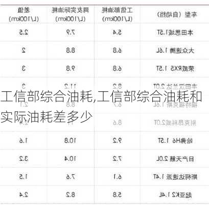 工信部综合油耗,工信部综合油耗和实际油耗差多少