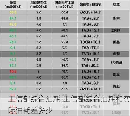 工信部综合油耗,工信部综合油耗和实际油耗差多少