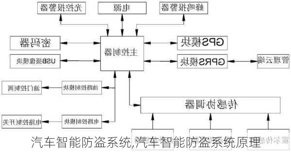 汽车智能防盗系统,汽车智能防盗系统原理