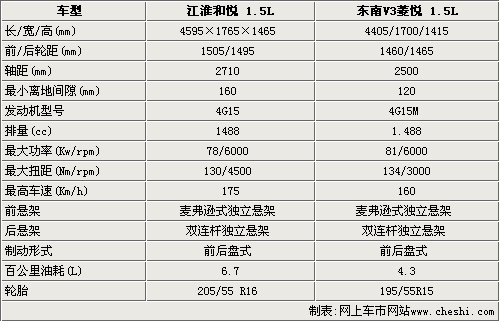 v3菱悦,v3菱悦参数配置