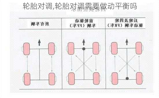 轮胎对调,轮胎对调需要做动平衡吗