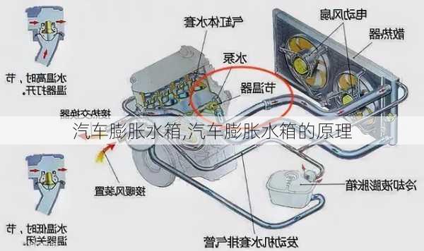 汽车膨胀水箱,汽车膨胀水箱的原理