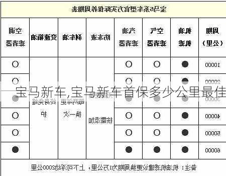 宝马新车,宝马新车首保多少公里最佳