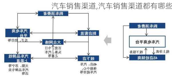 汽车销售渠道,汽车销售渠道都有哪些