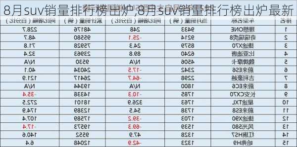 8月suv销量排行榜出炉,8月suv销量排行榜出炉最新