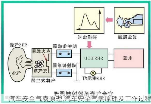 汽车安全气囊原理,汽车安全气囊原理及工作过程