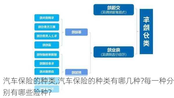 汽车保险的种类,汽车保险的种类有哪几种?每一种分别有哪些险种?