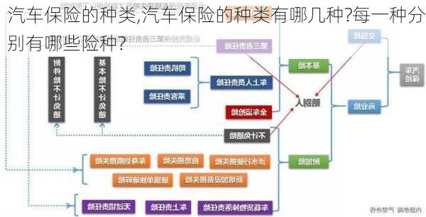 汽车保险的种类,汽车保险的种类有哪几种?每一种分别有哪些险种?