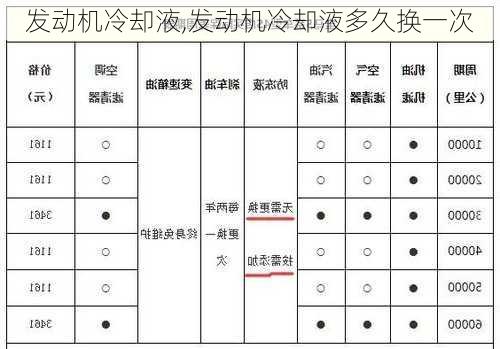 发动机冷却液,发动机冷却液多久换一次