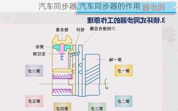 汽车同步器,汽车同步器的作用