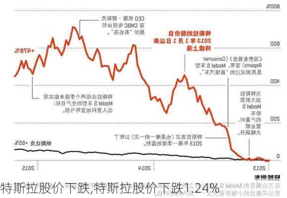 特斯拉股价下跌,特斯拉股价下跌1.24%