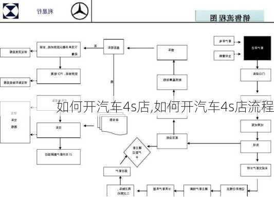 如何开汽车4s店,如何开汽车4s店流程