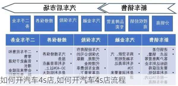 如何开汽车4s店,如何开汽车4s店流程