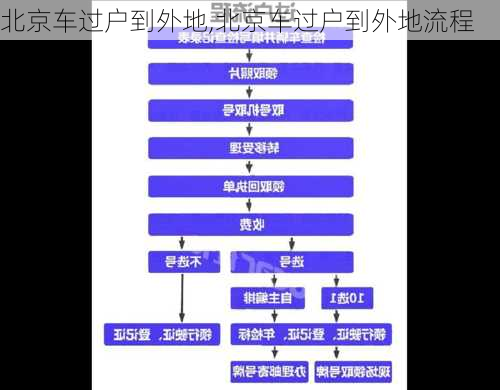 北京车过户到外地,北京车过户到外地流程