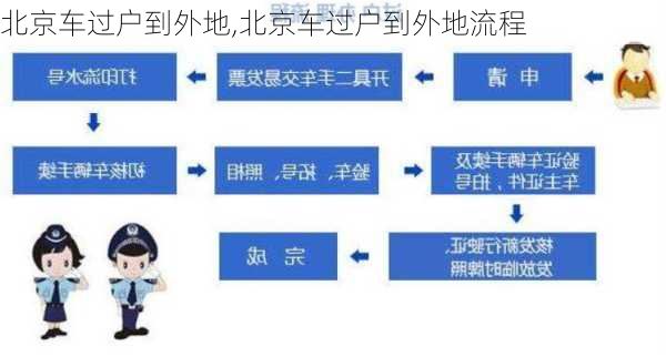 北京车过户到外地,北京车过户到外地流程