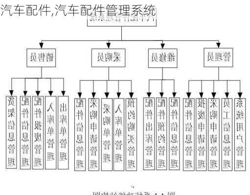 汽车配件,汽车配件管理系统