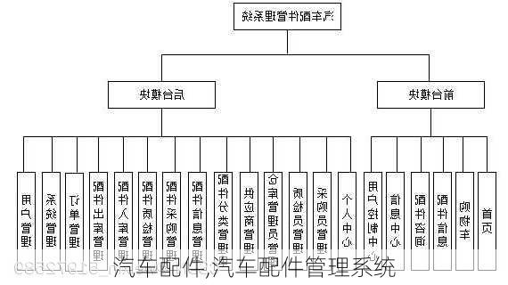 汽车配件,汽车配件管理系统