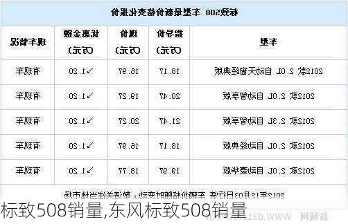 标致508销量,东风标致508销量