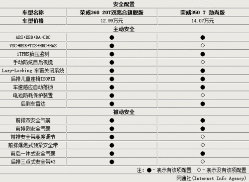 荣威350配置,荣威350配置参数