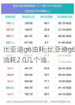 比亚迪g6油耗,比亚迪g6油耗2.0几个油