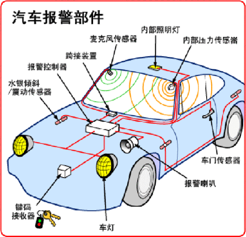 汽车报警系统,汽车报警系统一直响怎么办