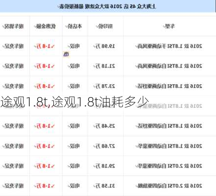 途观1.8t,途观1.8t油耗多少