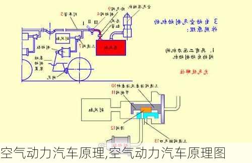 空气动力汽车原理,空气动力汽车原理图