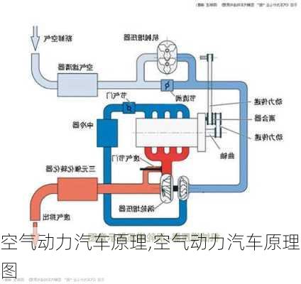 空气动力汽车原理,空气动力汽车原理图