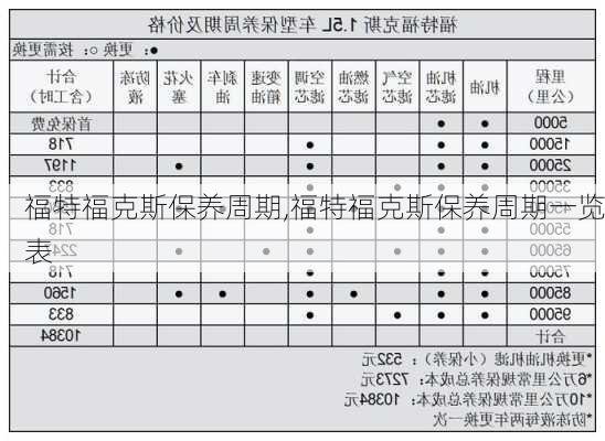 福特福克斯保养周期,福特福克斯保养周期一览表