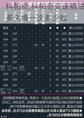 科帕奇,科帕奇变速箱油多久换一次多少钱