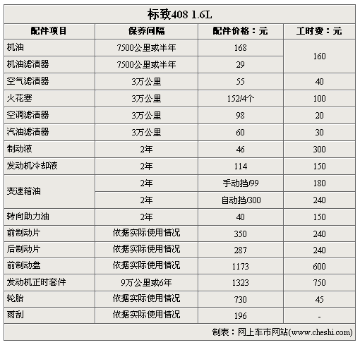 汽车保养项目,汽车保养项目有哪些