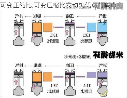 可变压缩比,可变压缩比发动机优点与缺点