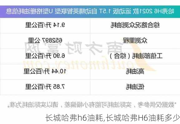 长城哈弗h6油耗,长城哈弗H6油耗多少