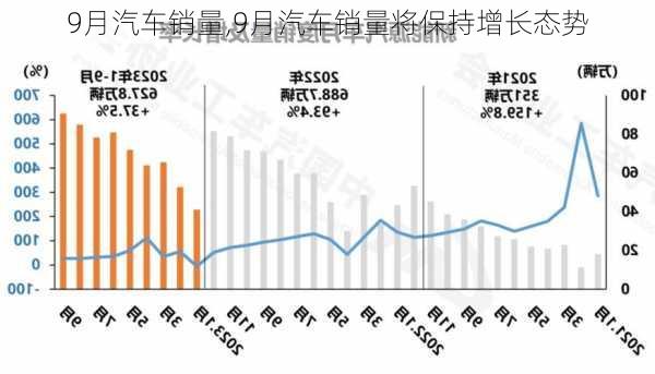 9月汽车销量,9月汽车销量将保持增长态势